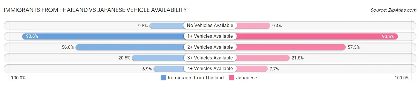 Immigrants from Thailand vs Japanese Vehicle Availability