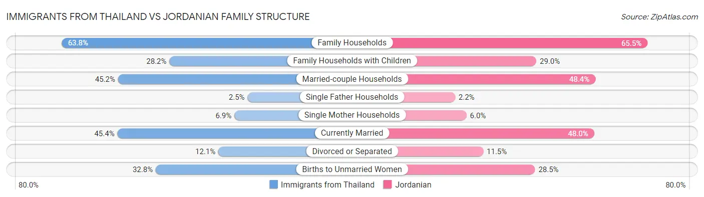 Immigrants from Thailand vs Jordanian Family Structure