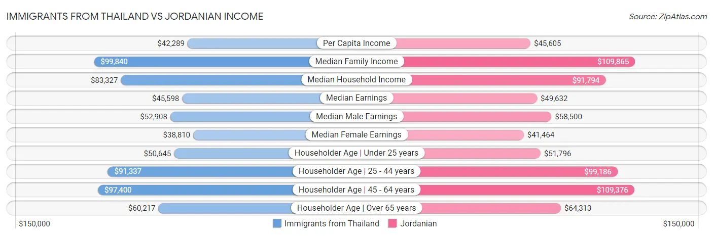 Immigrants from Thailand vs Jordanian Income