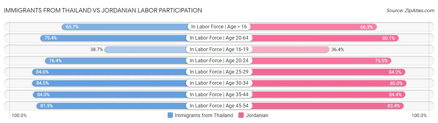 Immigrants from Thailand vs Jordanian Labor Participation