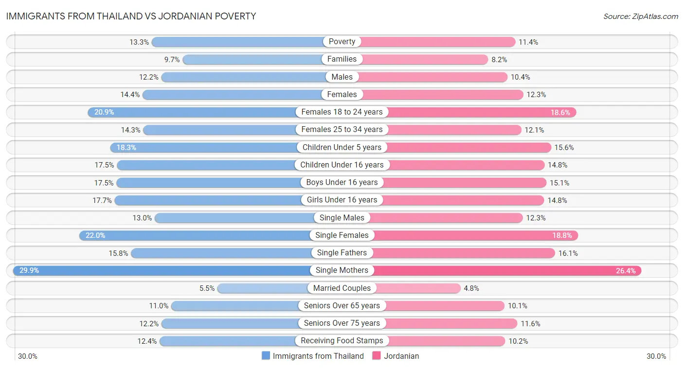 Immigrants from Thailand vs Jordanian Poverty