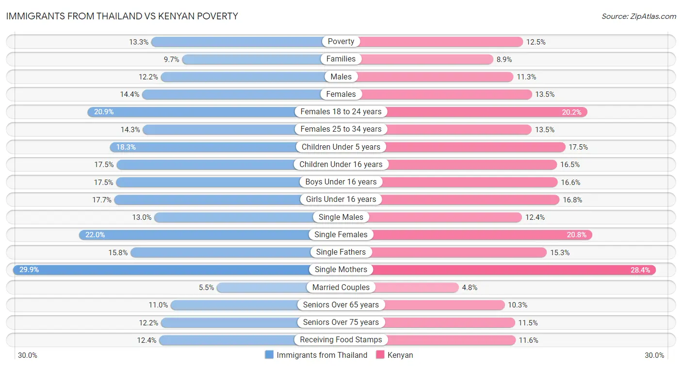 Immigrants from Thailand vs Kenyan Poverty