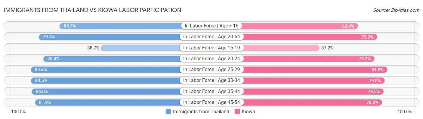 Immigrants from Thailand vs Kiowa Labor Participation