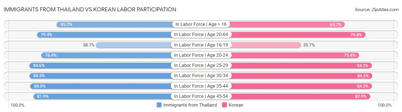 Immigrants from Thailand vs Korean Labor Participation