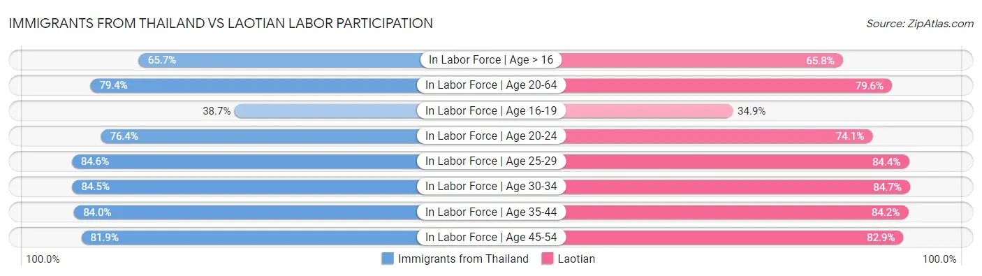 Immigrants from Thailand vs Laotian Labor Participation