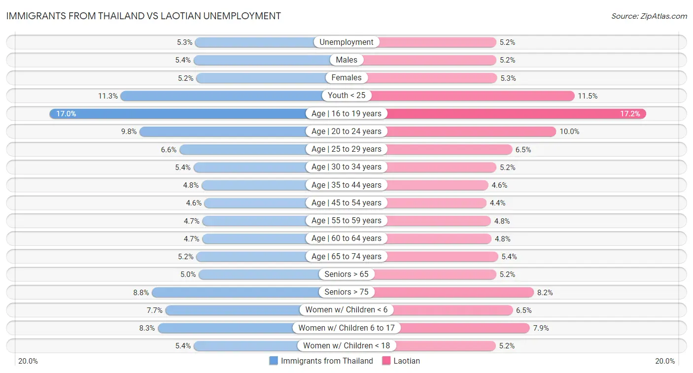 Immigrants from Thailand vs Laotian Unemployment