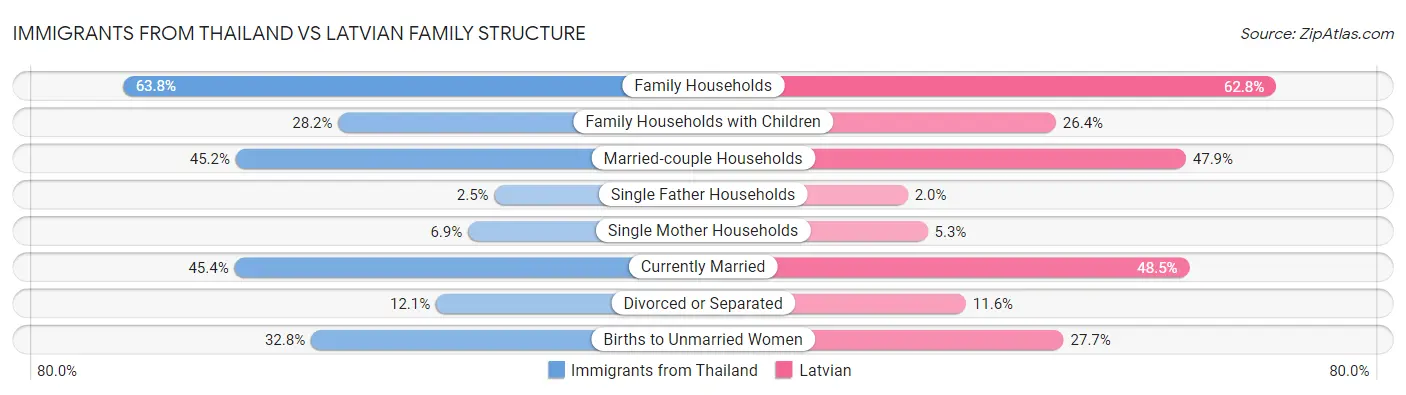 Immigrants from Thailand vs Latvian Family Structure