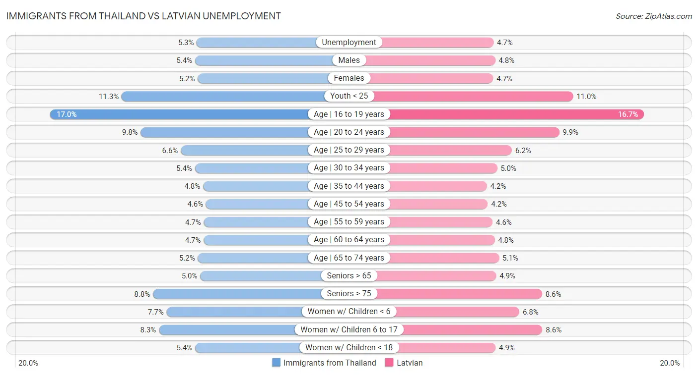 Immigrants from Thailand vs Latvian Unemployment