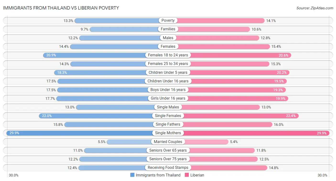 Immigrants from Thailand vs Liberian Poverty