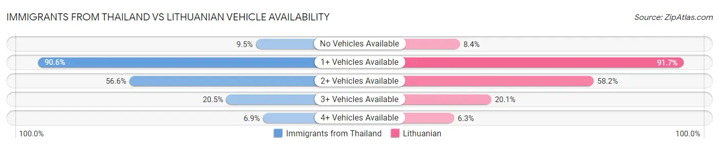 Immigrants from Thailand vs Lithuanian Vehicle Availability