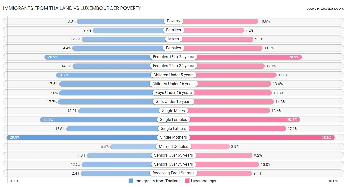 Immigrants from Thailand vs Luxembourger Poverty
