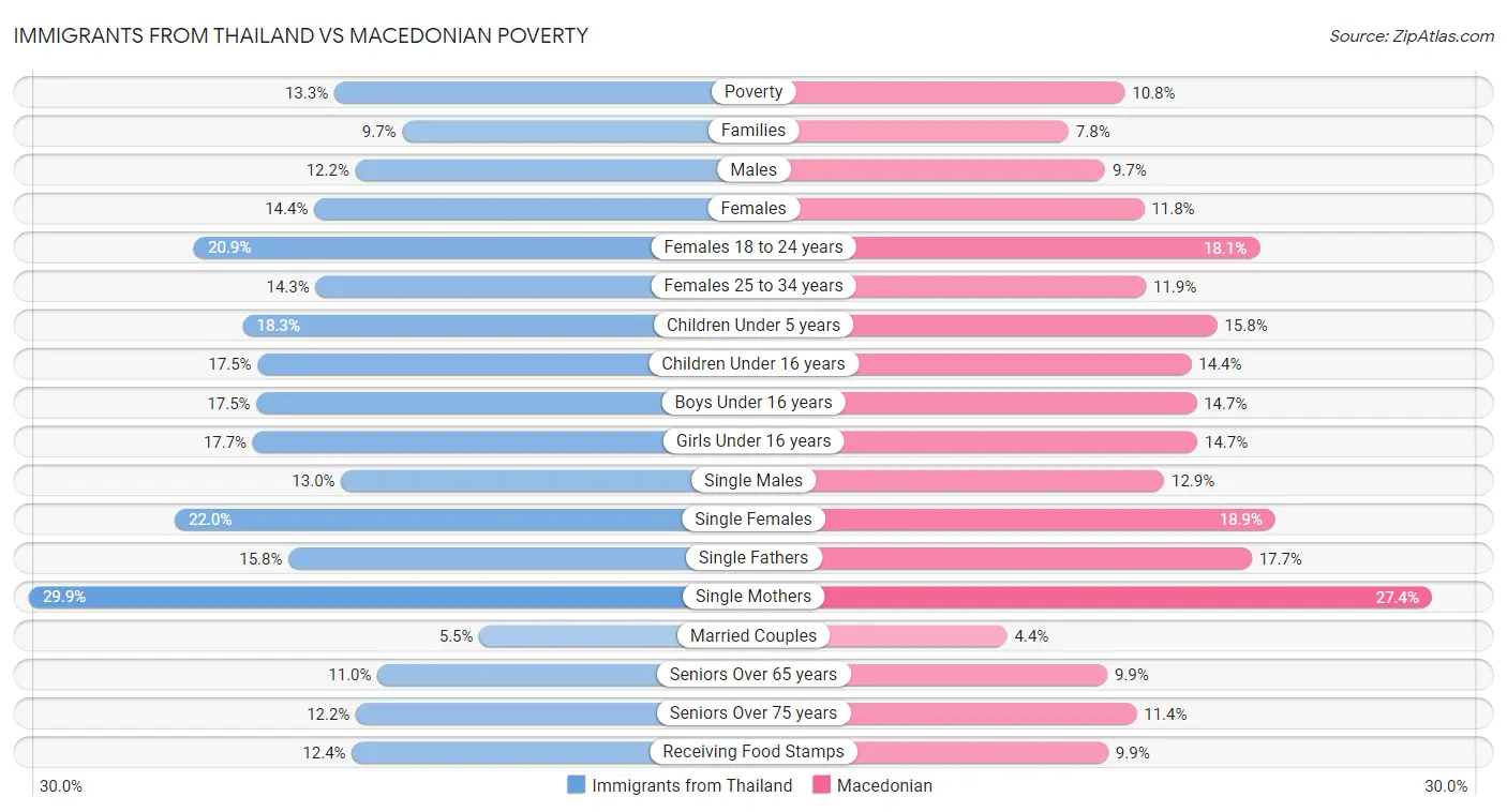 Immigrants from Thailand vs Macedonian Poverty