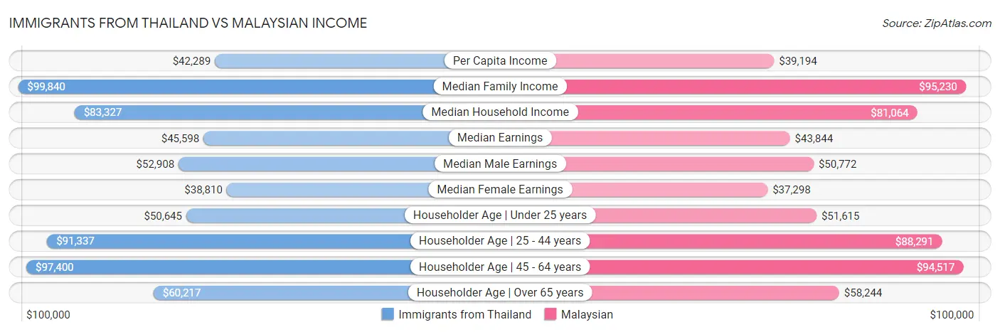 Immigrants from Thailand vs Malaysian Income