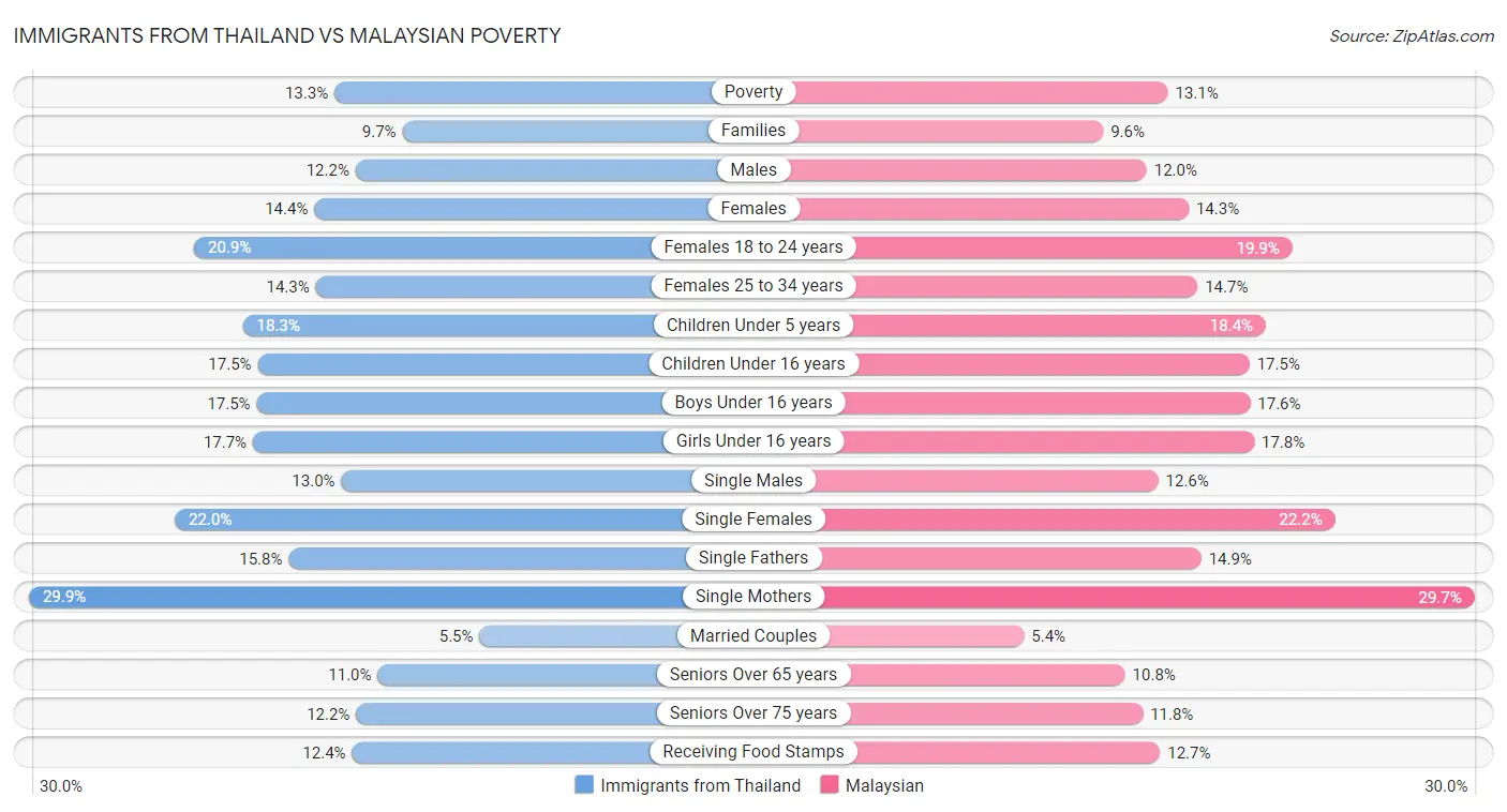 Immigrants from Thailand vs Malaysian Poverty