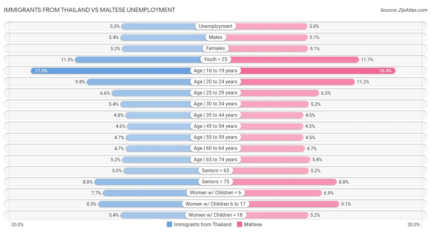 Immigrants from Thailand vs Maltese Unemployment