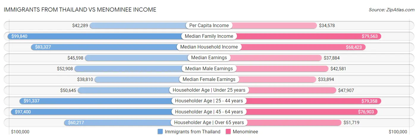 Immigrants from Thailand vs Menominee Income