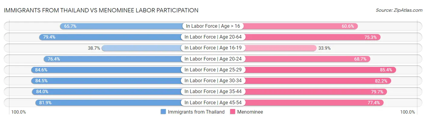 Immigrants from Thailand vs Menominee Labor Participation