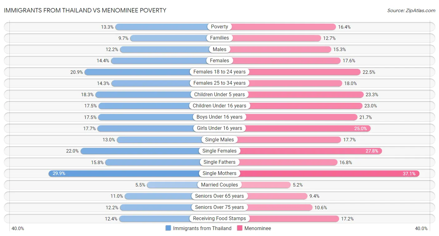 Immigrants from Thailand vs Menominee Poverty
