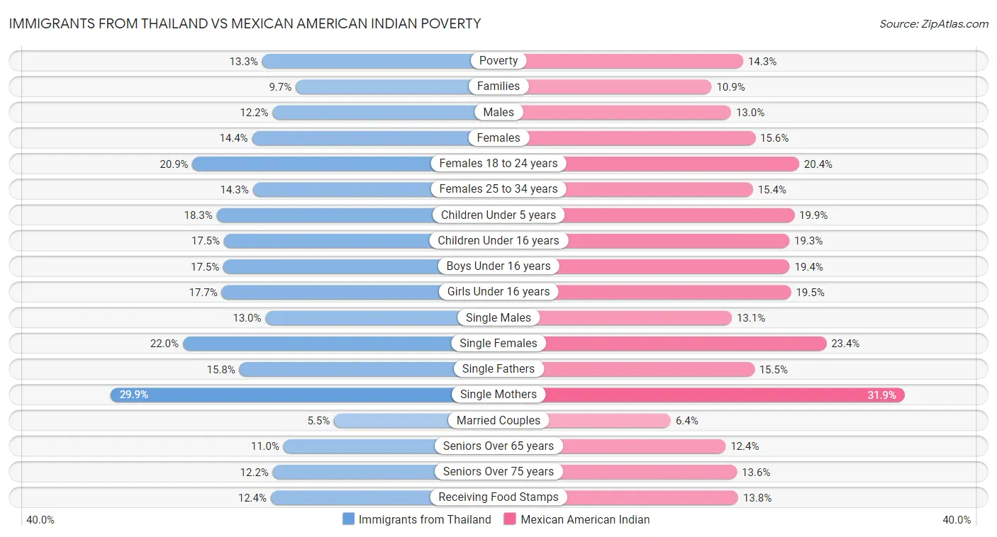 Immigrants from Thailand vs Mexican American Indian Poverty