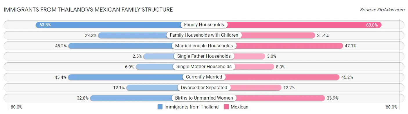 Immigrants from Thailand vs Mexican Family Structure