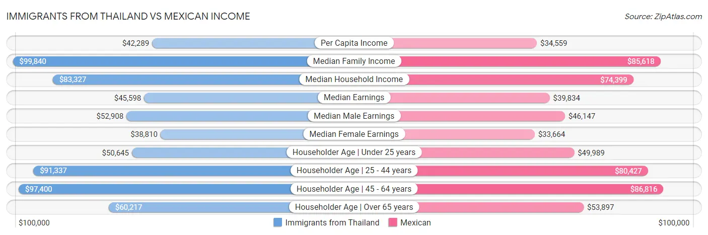 Immigrants from Thailand vs Mexican Income