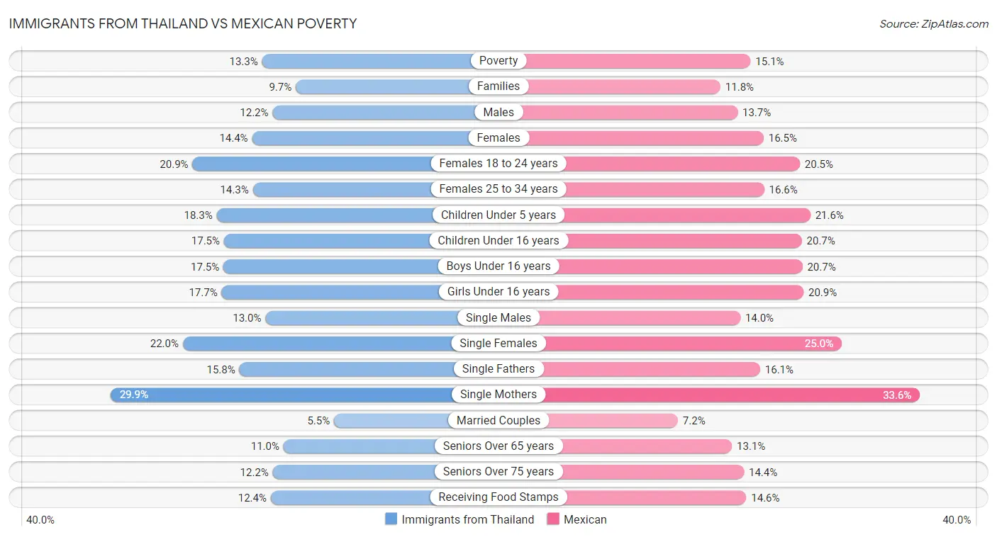 Immigrants from Thailand vs Mexican Poverty