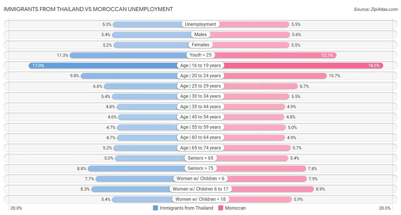 Immigrants from Thailand vs Moroccan Unemployment