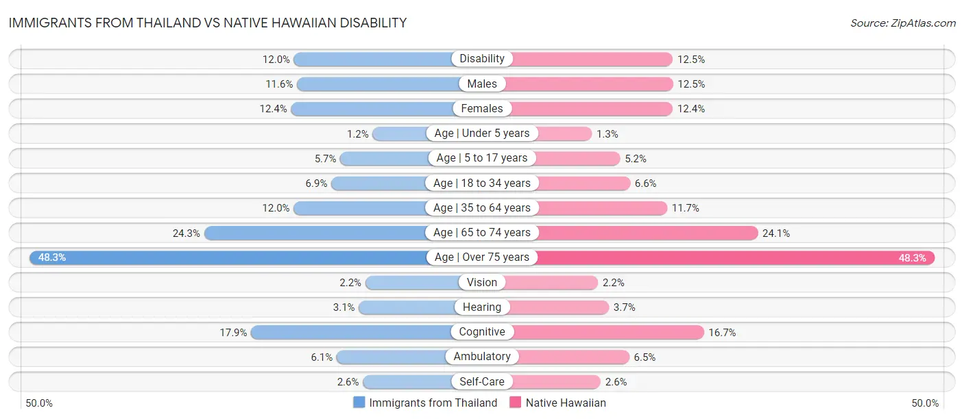 Immigrants from Thailand vs Native Hawaiian Disability