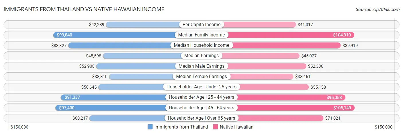 Immigrants from Thailand vs Native Hawaiian Income