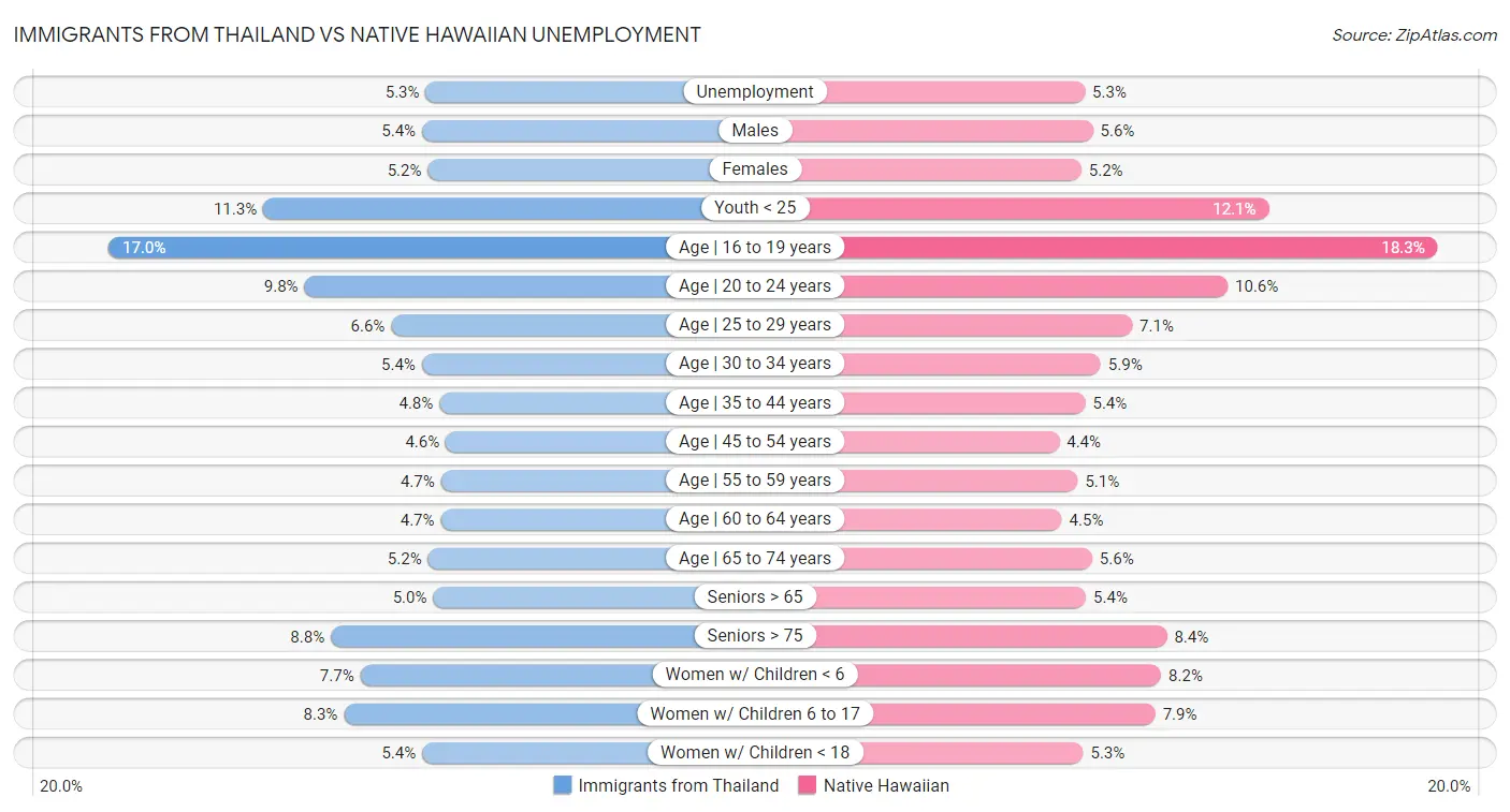 Immigrants from Thailand vs Native Hawaiian Unemployment