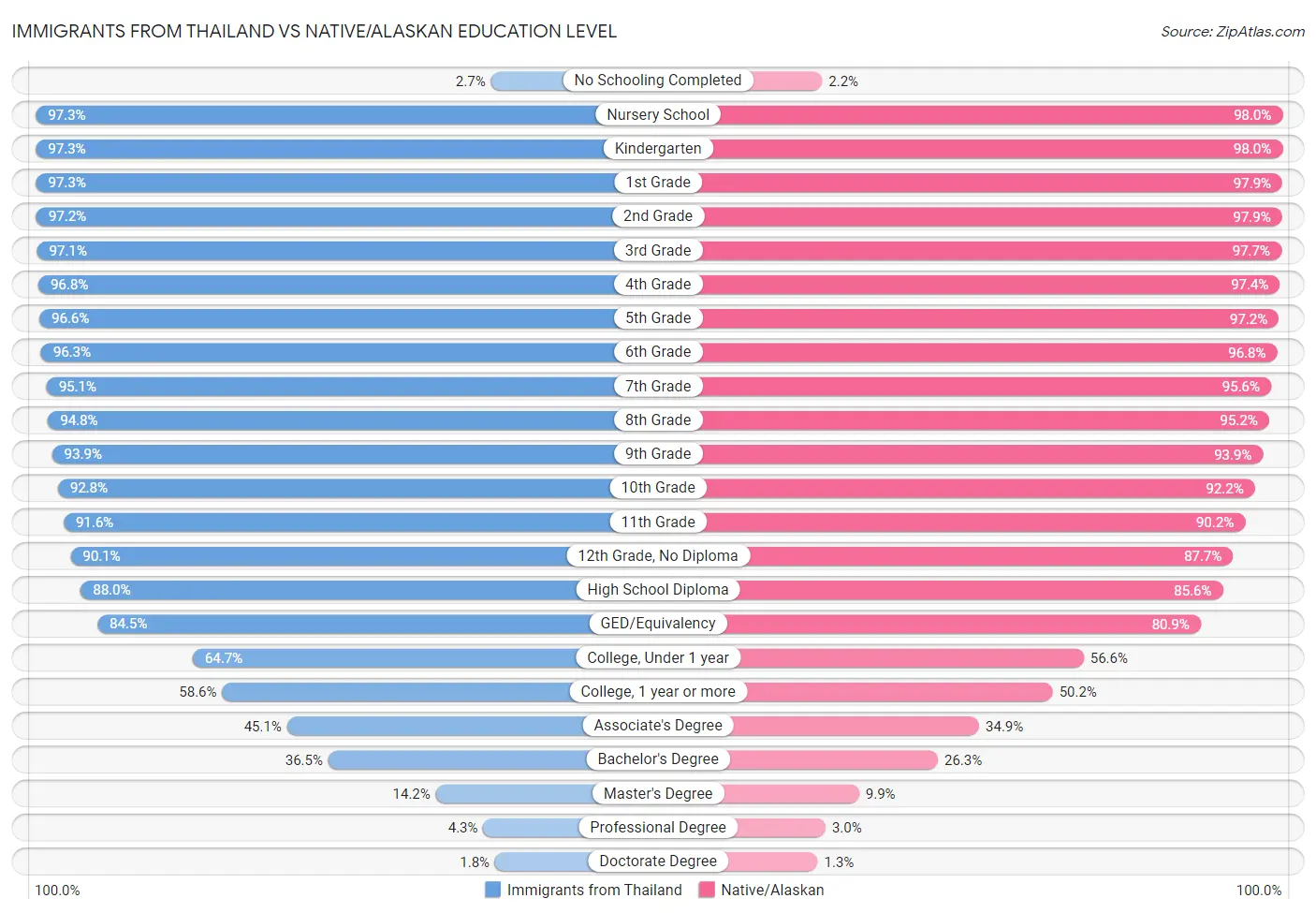 Immigrants from Thailand vs Native/Alaskan Education Level