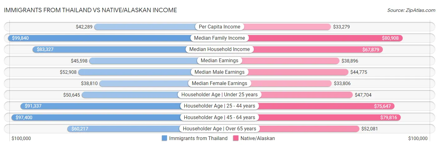 Immigrants from Thailand vs Native/Alaskan Income