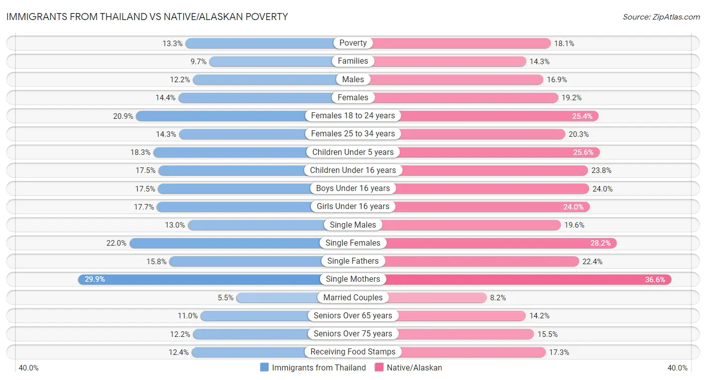 Immigrants from Thailand vs Native/Alaskan Poverty