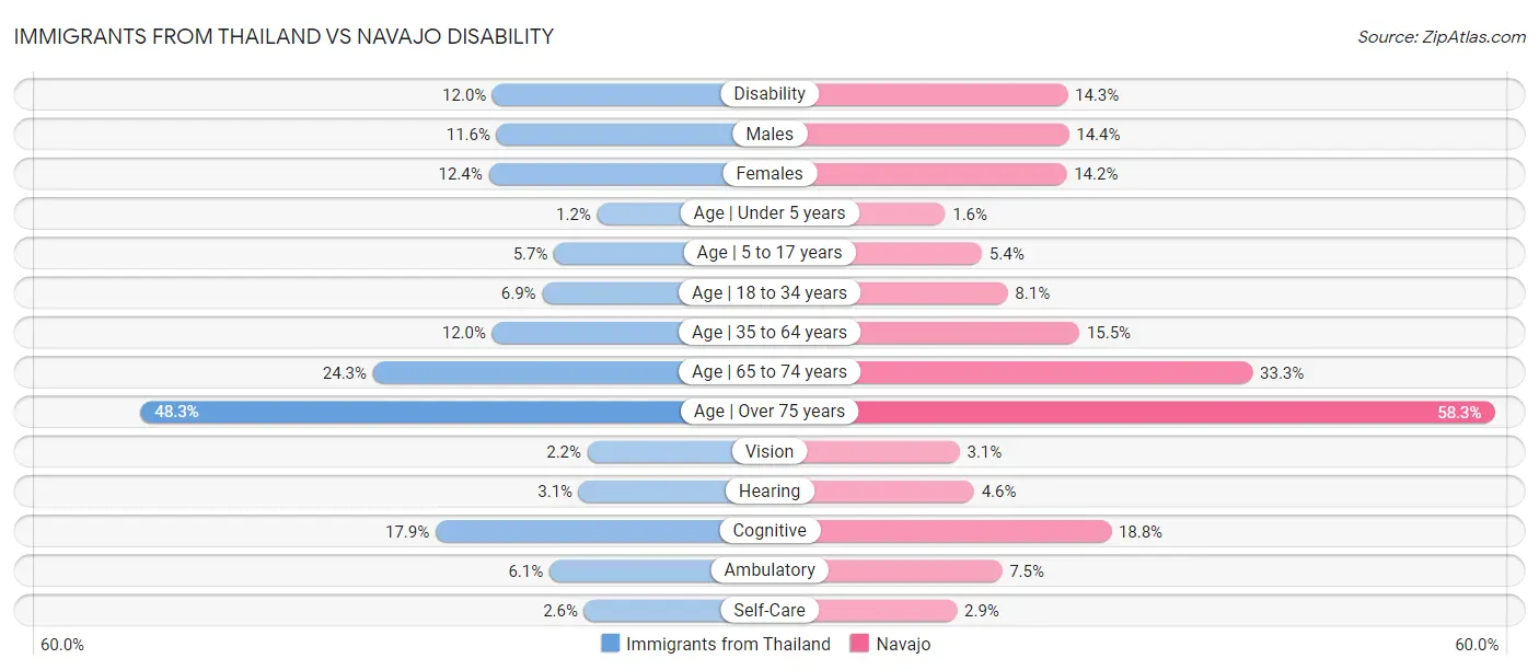 Immigrants from Thailand vs Navajo Disability