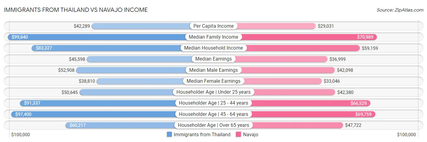 Immigrants from Thailand vs Navajo Income