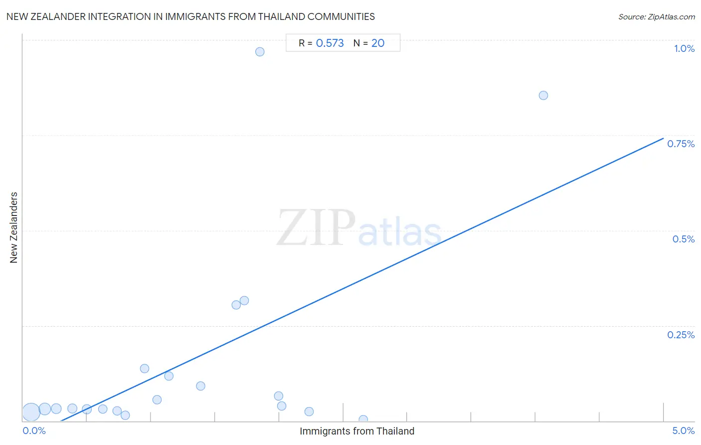 Immigrants from Thailand Integration in New Zealander Communities