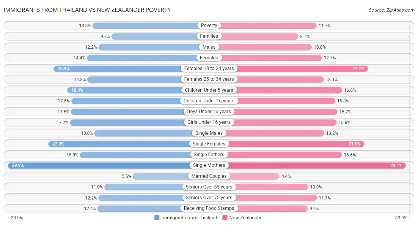 Immigrants from Thailand vs New Zealander Poverty