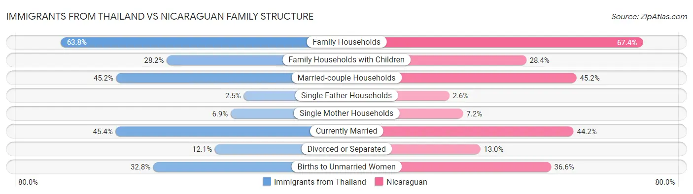 Immigrants from Thailand vs Nicaraguan Family Structure