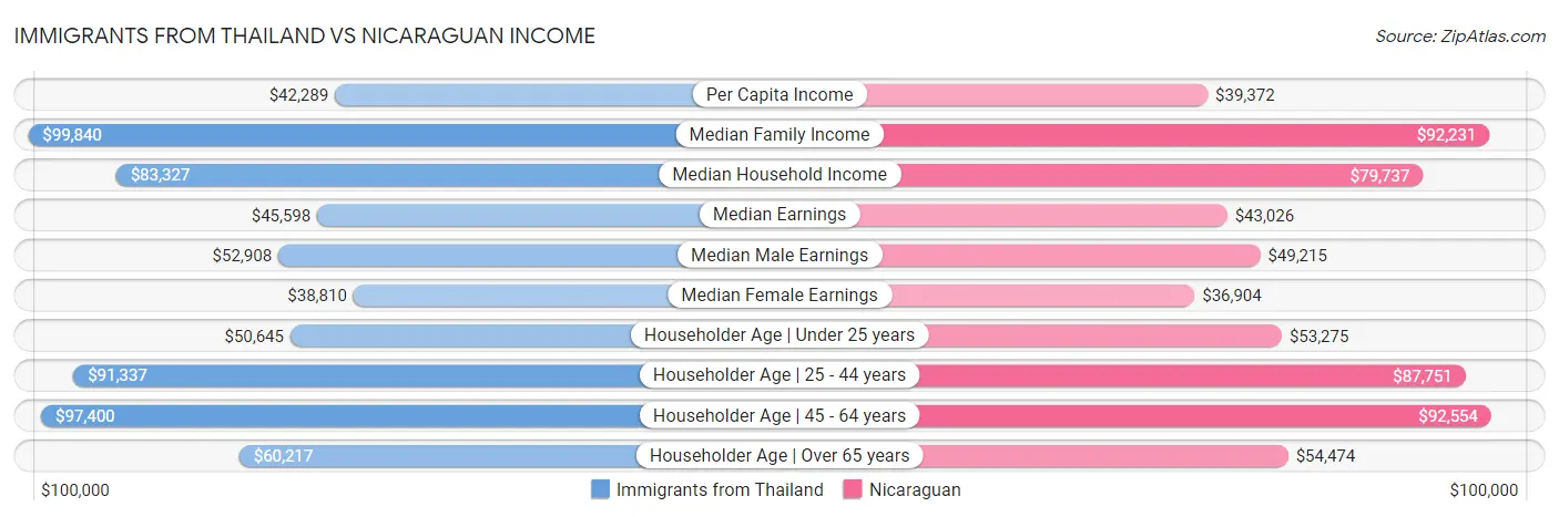 Immigrants from Thailand vs Nicaraguan Income