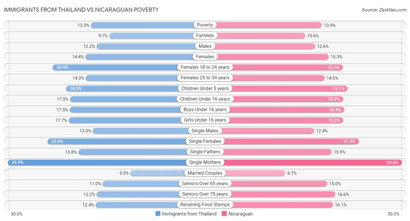 Immigrants from Thailand vs Nicaraguan Poverty