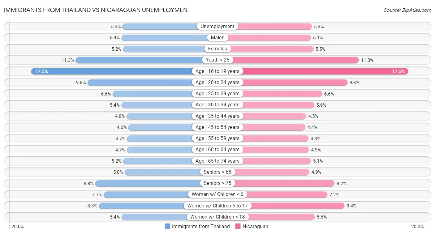Immigrants from Thailand vs Nicaraguan Unemployment