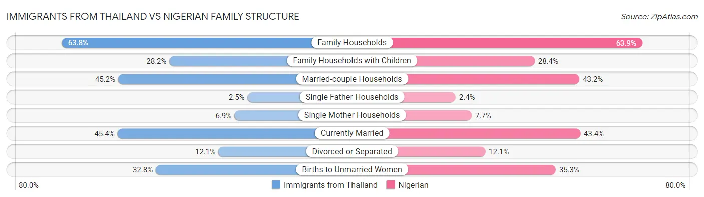 Immigrants from Thailand vs Nigerian Family Structure