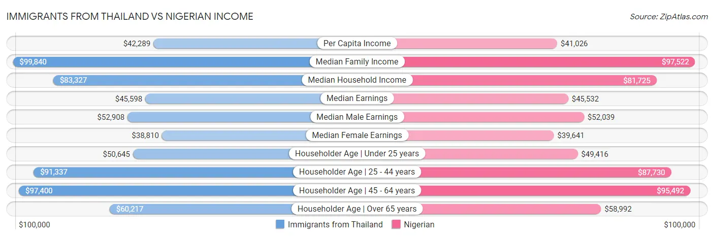 Immigrants from Thailand vs Nigerian Income
