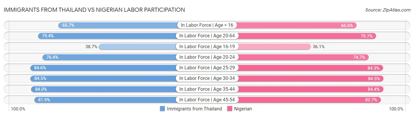 Immigrants from Thailand vs Nigerian Labor Participation