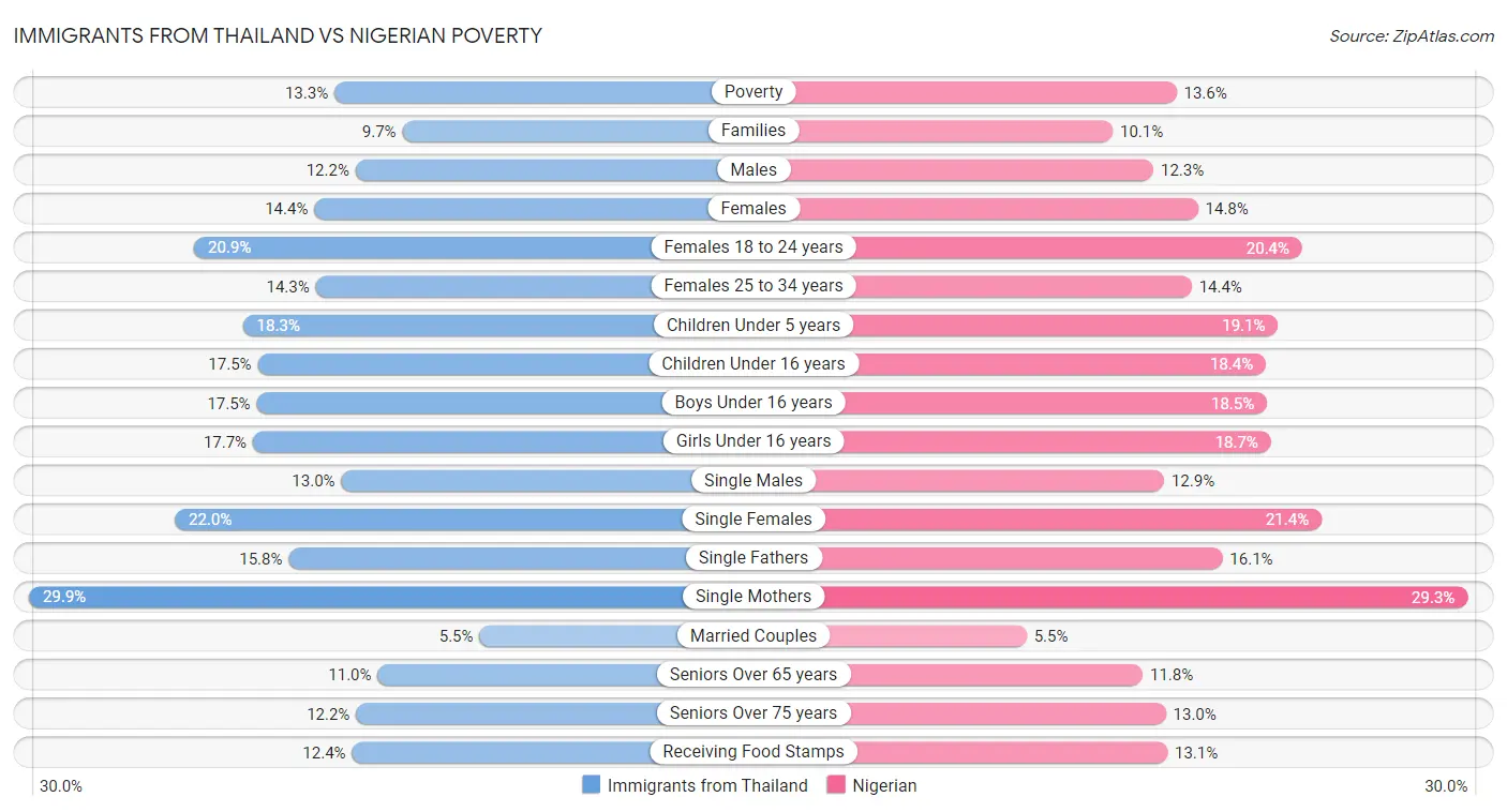 Immigrants from Thailand vs Nigerian Poverty