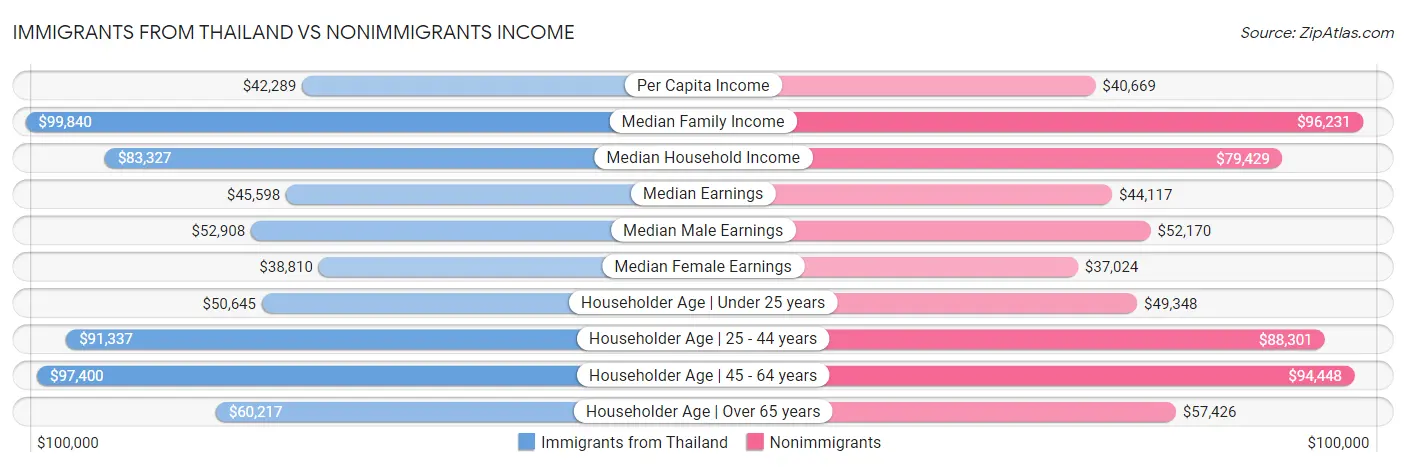 Immigrants from Thailand vs Nonimmigrants Income