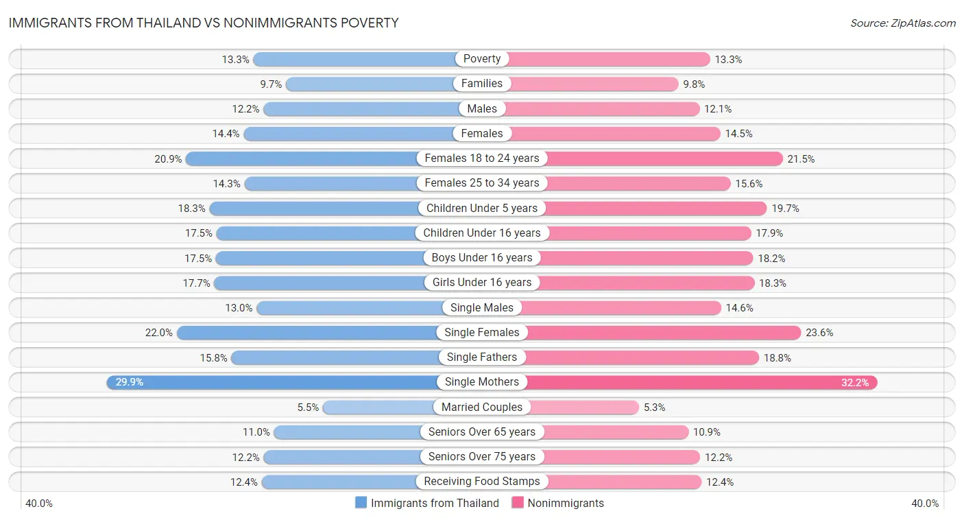 Immigrants from Thailand vs Nonimmigrants Poverty
