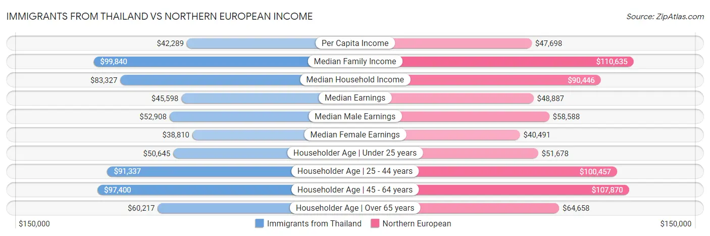 Immigrants from Thailand vs Northern European Income