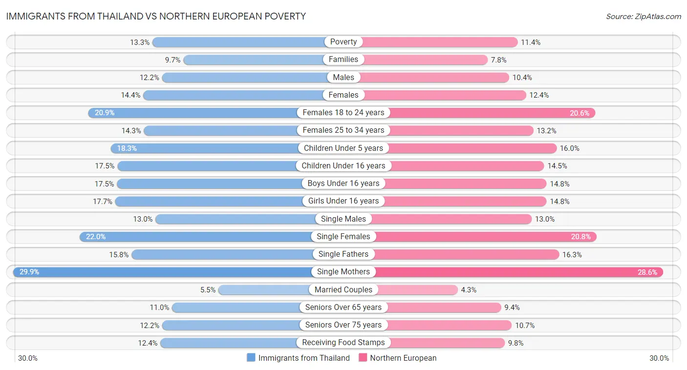 Immigrants from Thailand vs Northern European Poverty