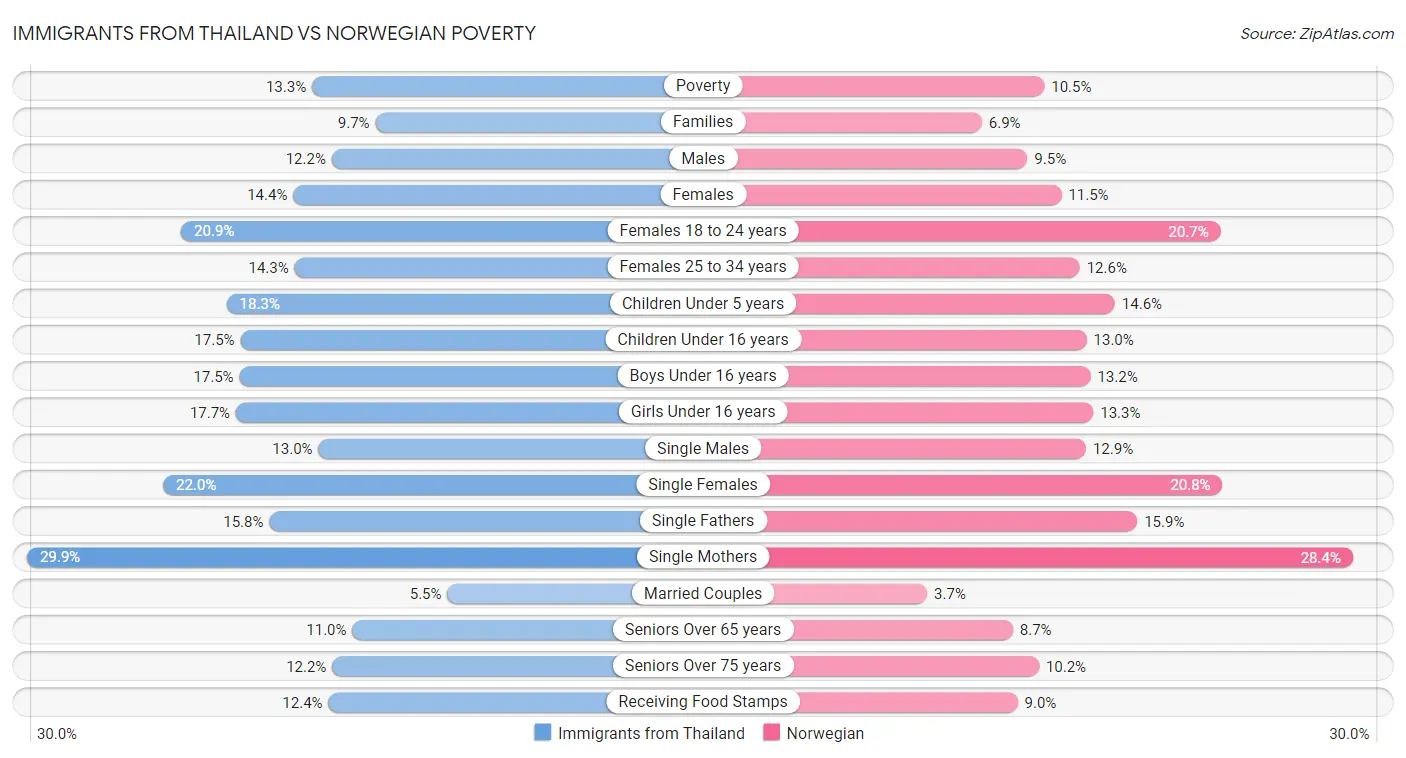 Immigrants from Thailand vs Norwegian Poverty